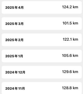 【ランニング】走り始めて1年 月間走行距離の目標を200kmから100kmに変えて6ヵ月目