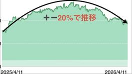 【株式投資】第二次トランプ政権になってから米国株の推移